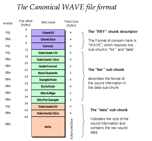 wav 文件格式